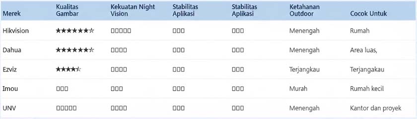 perbandingan merek cctv